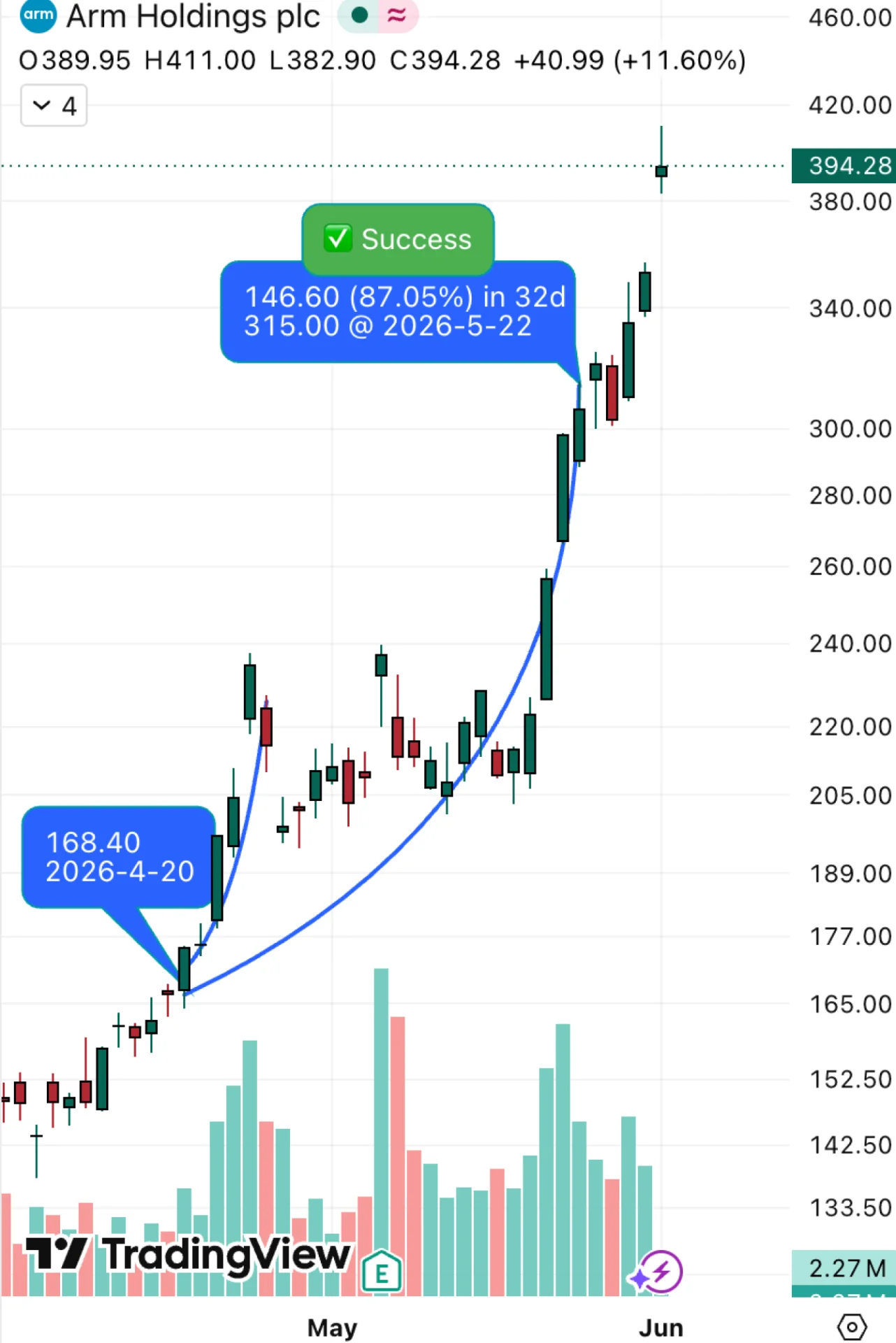 ARM original outcome chart: +87.05% over 32 days