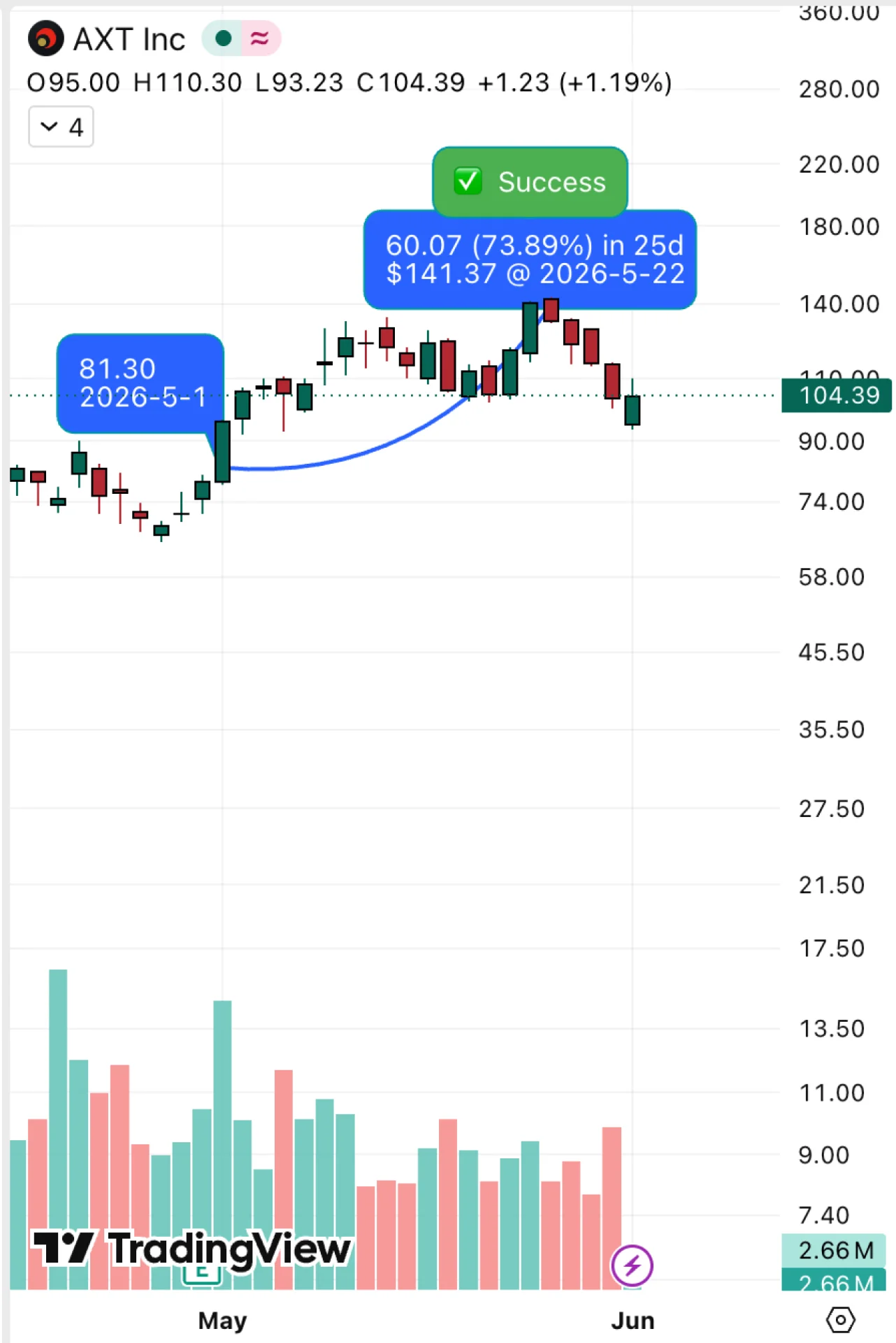 AXTI original outcome chart: +73.89% over 25 days