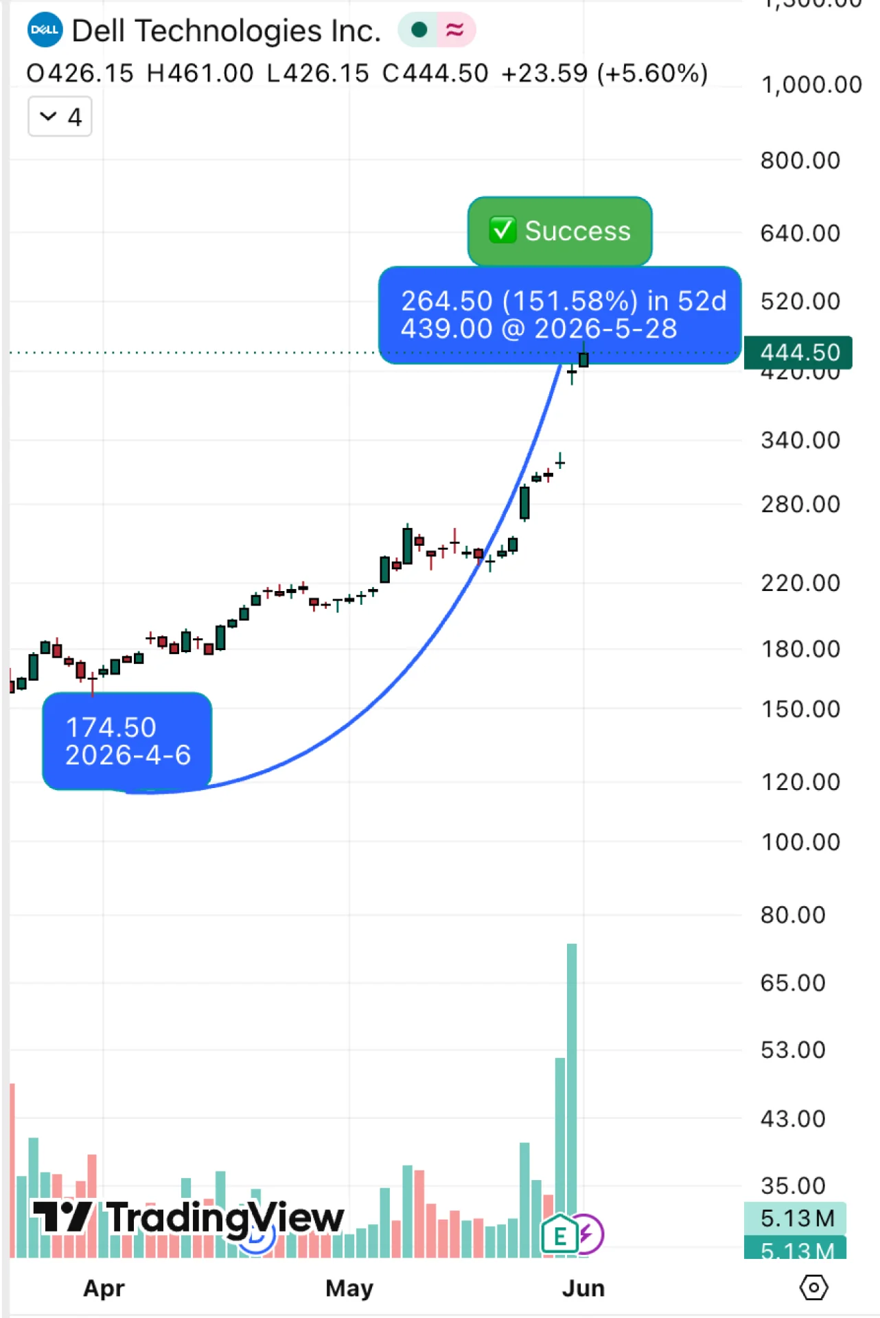 DELL original outcome chart: +151.58% over 52 days