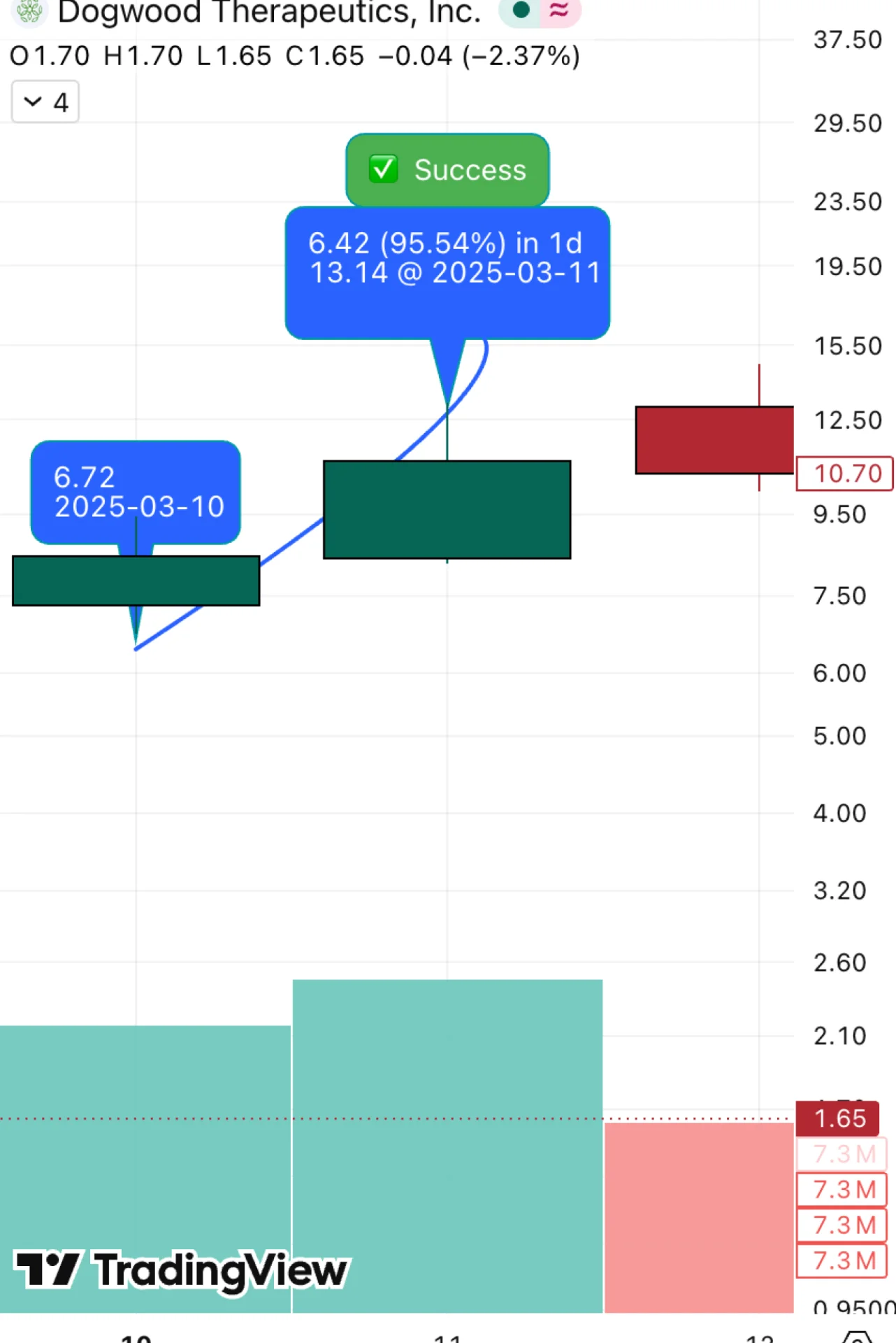 DWTX original outcome chart: +95.54% over 1 day