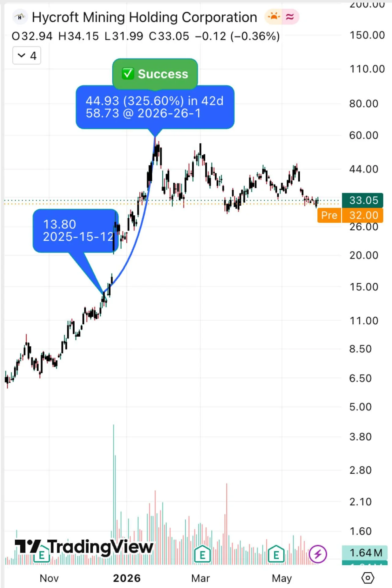 HYMC original outcome chart: +325.60% over 42 days