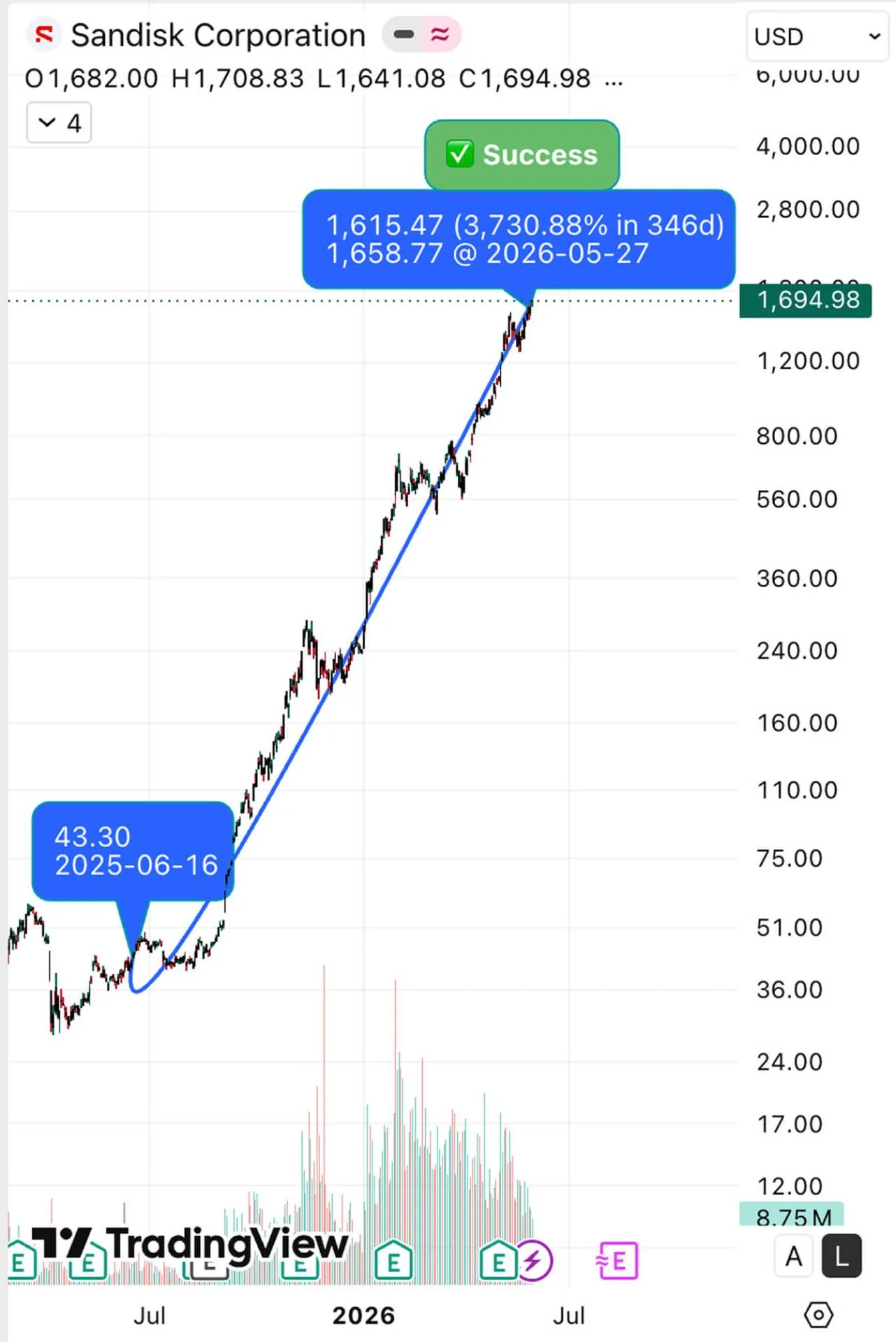 SNDK original outcome chart: +3,730% over 346 days